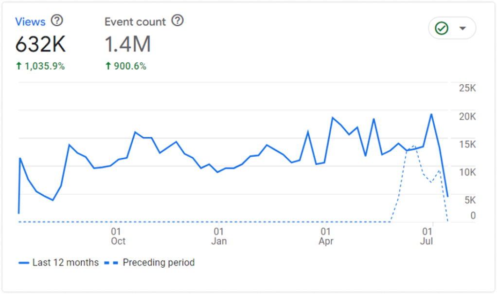 webpage views improvement graph